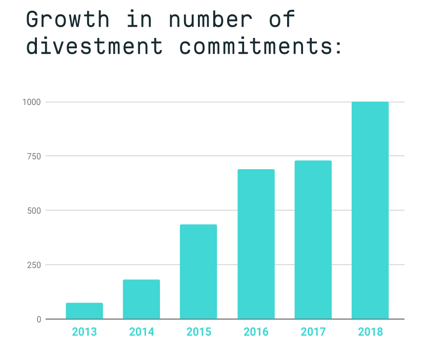 Pledged divestments have increased from 2013 to 2018.