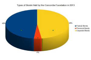 Preliminary Research on Concordia's Investment Practices